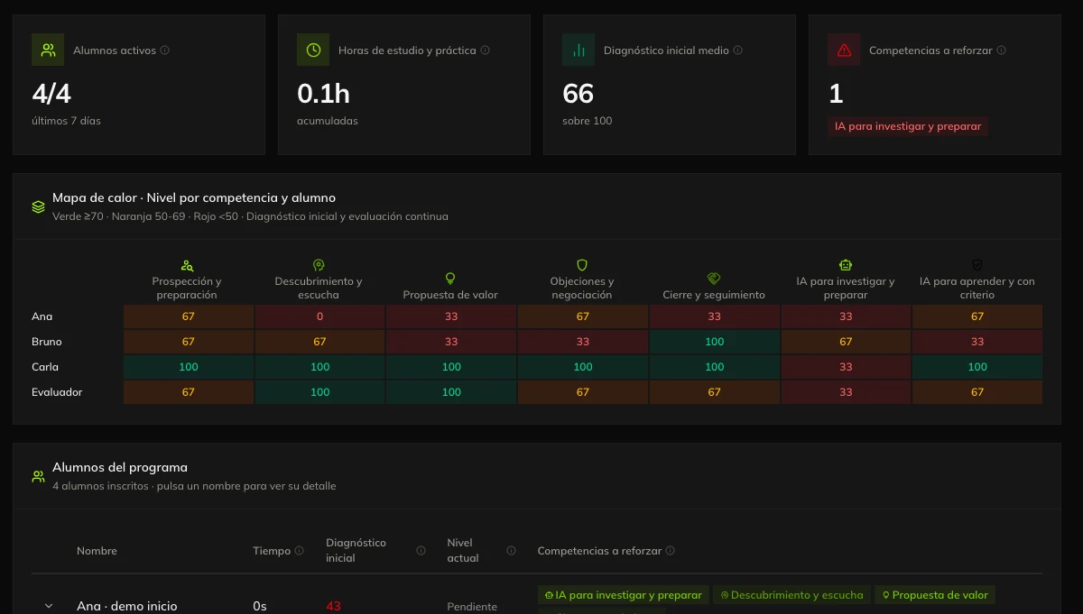 Real Unai teaching dashboard with test students: active students, average initial diagnostic, competencies to reinforce and a heat map by competency and student